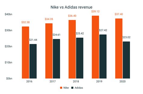 nike vs adidas revenue 2023.